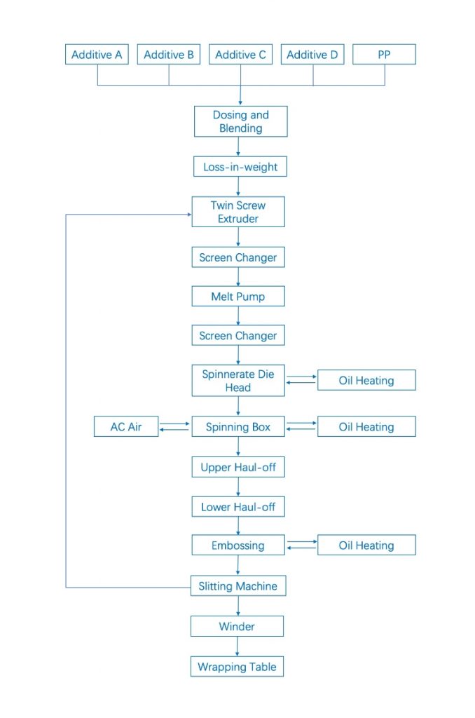 Typical Spunbond Flow Chart